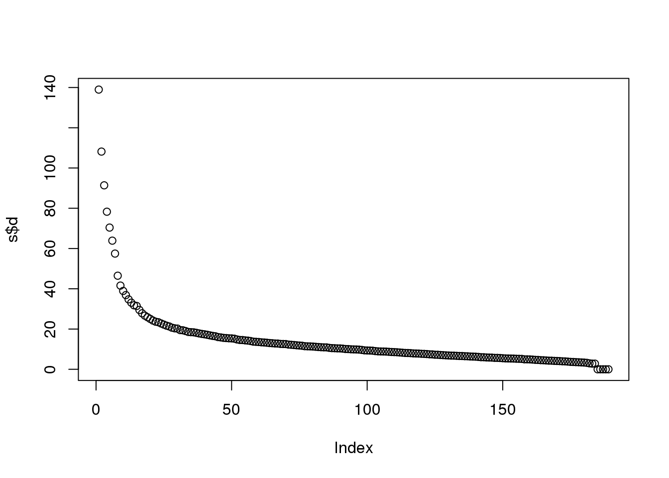 Entries of the diagonal of D for gene expression data.