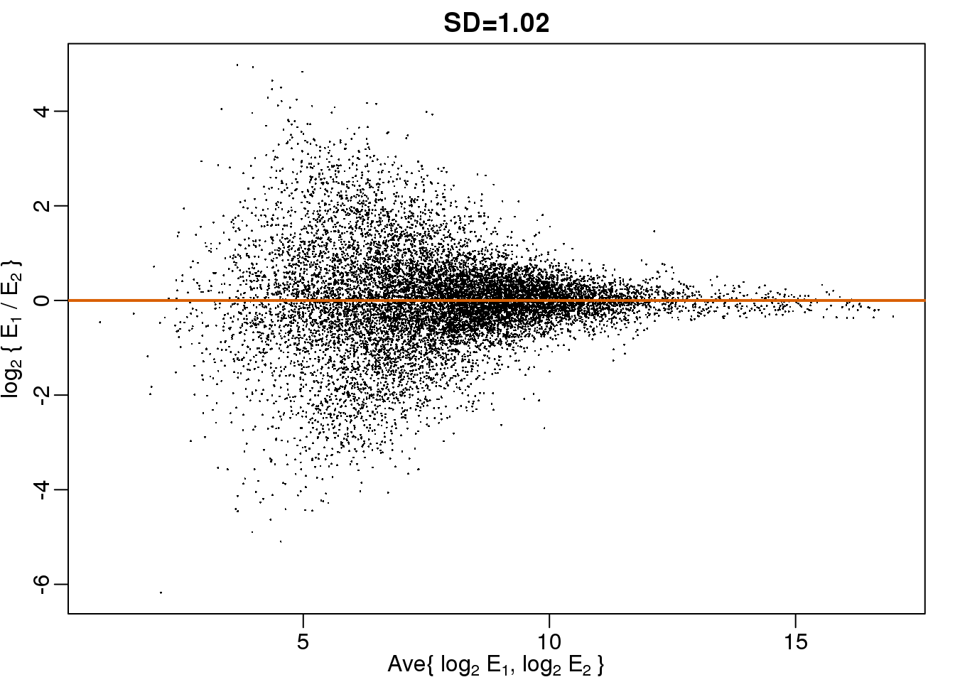 MA plot of the same data shown above shows that data is not replicated very well despite a high correlation.