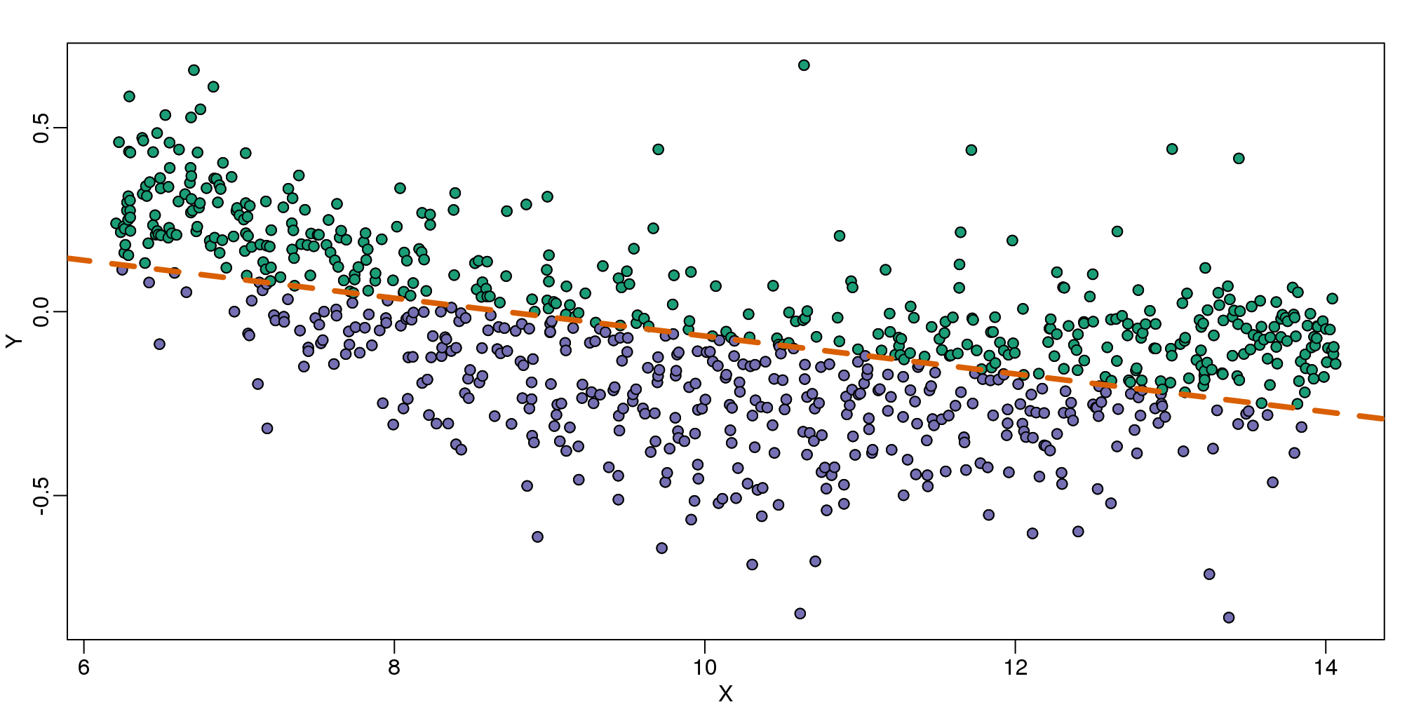 MA-plot comparing gene expression from two arrays with fitted regression line. The two colors represent positive and negative residuals.