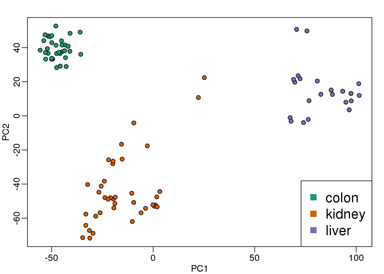 Multi-dimensional scaling (MDS) plot for tissue gene expression data.