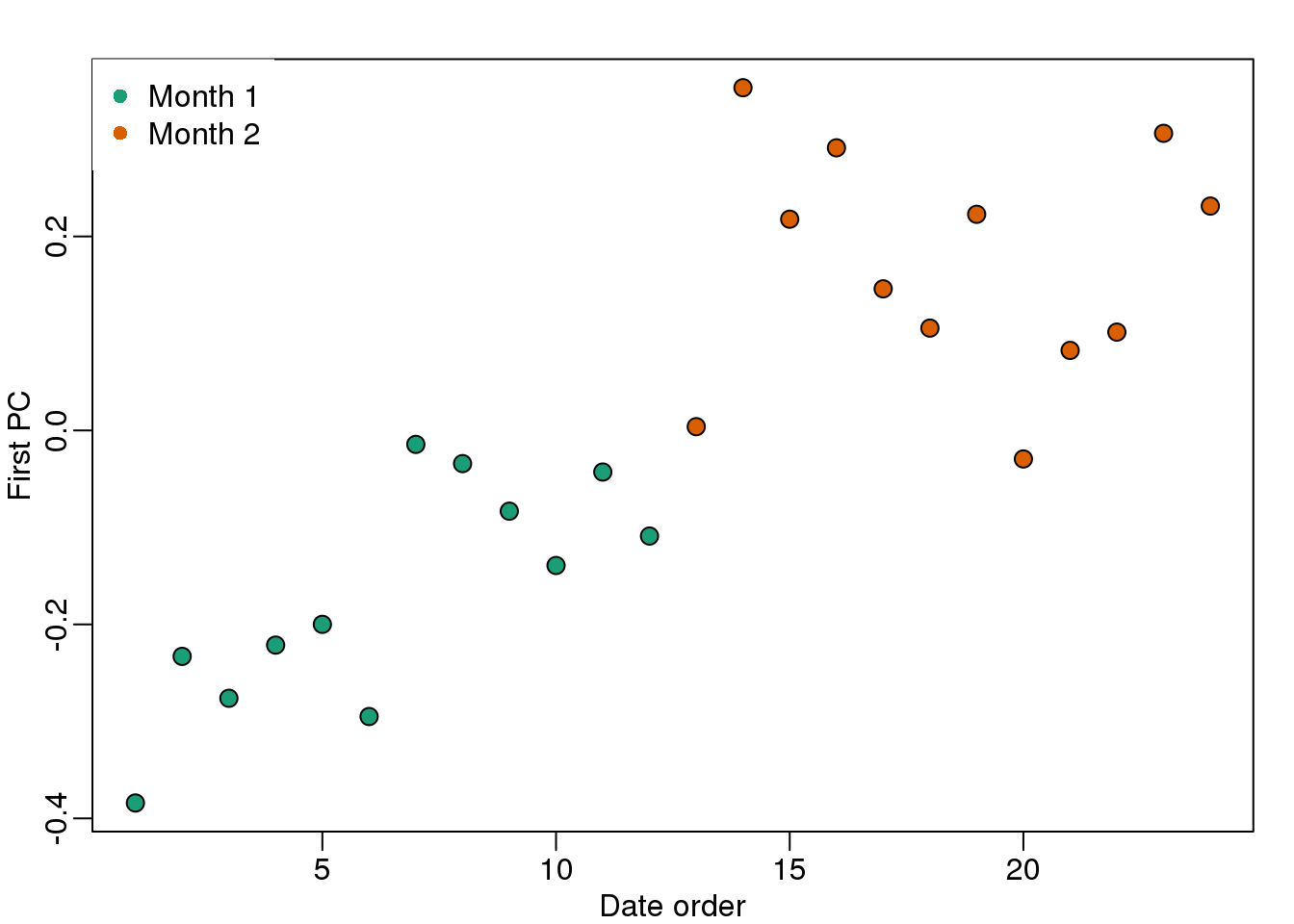 First PC plotted against order by date with colors representing month.