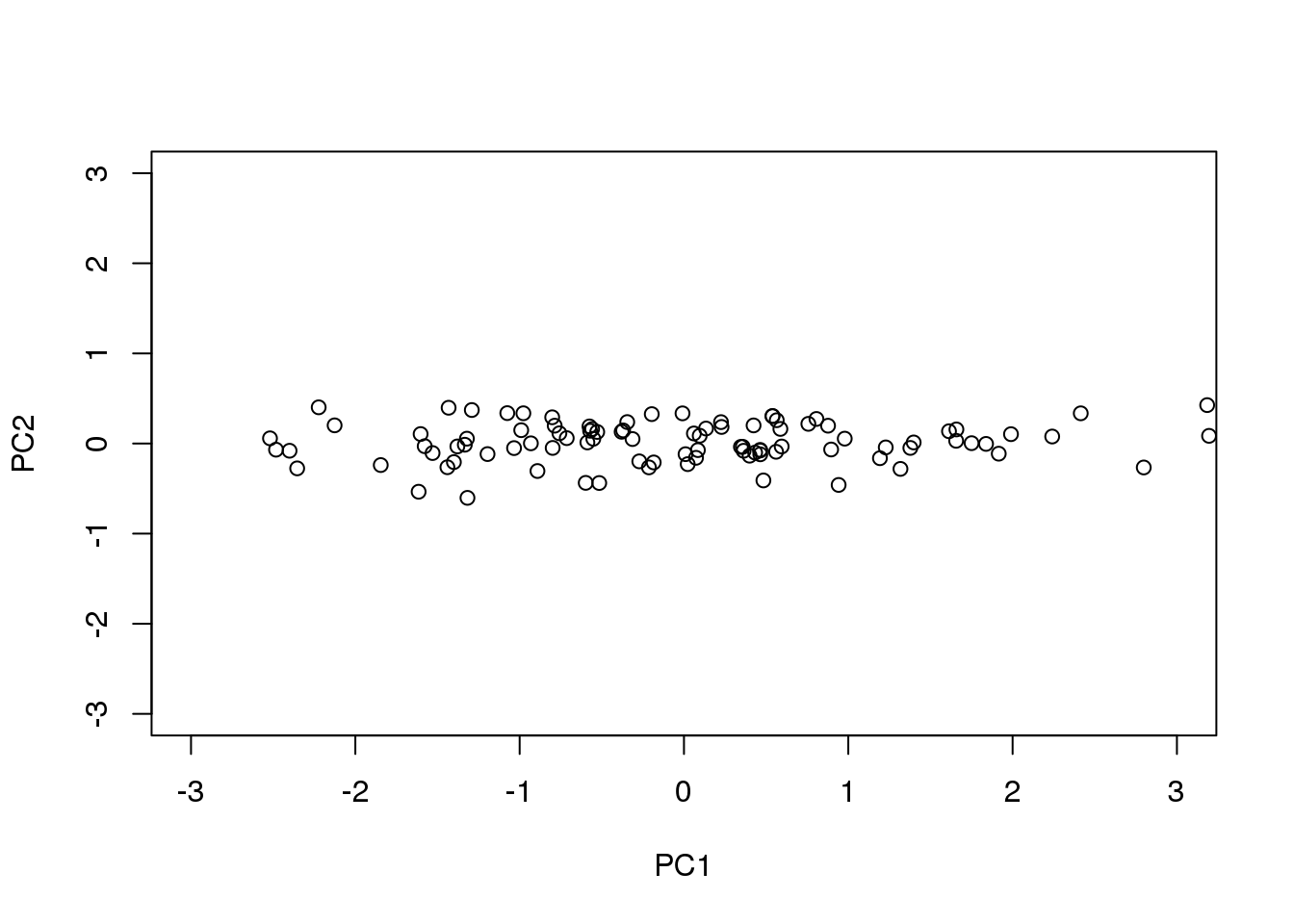 Second PC plotted against first PC for the twins height data.