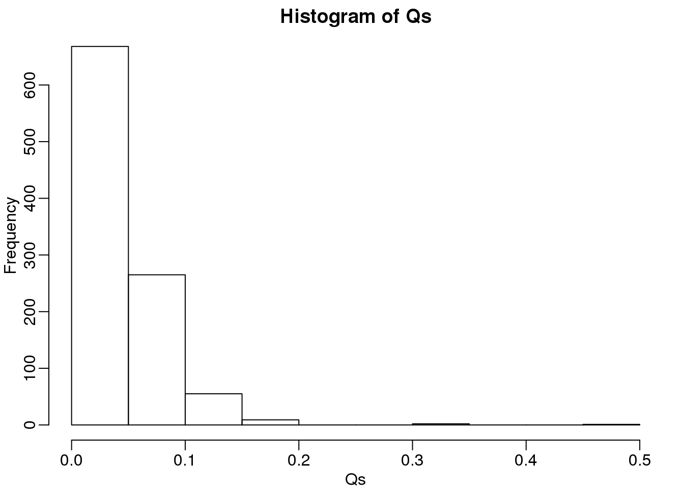 Histogram of Q (false positives divided by number of features called significant) when the alternative hypothesis is true for some features.