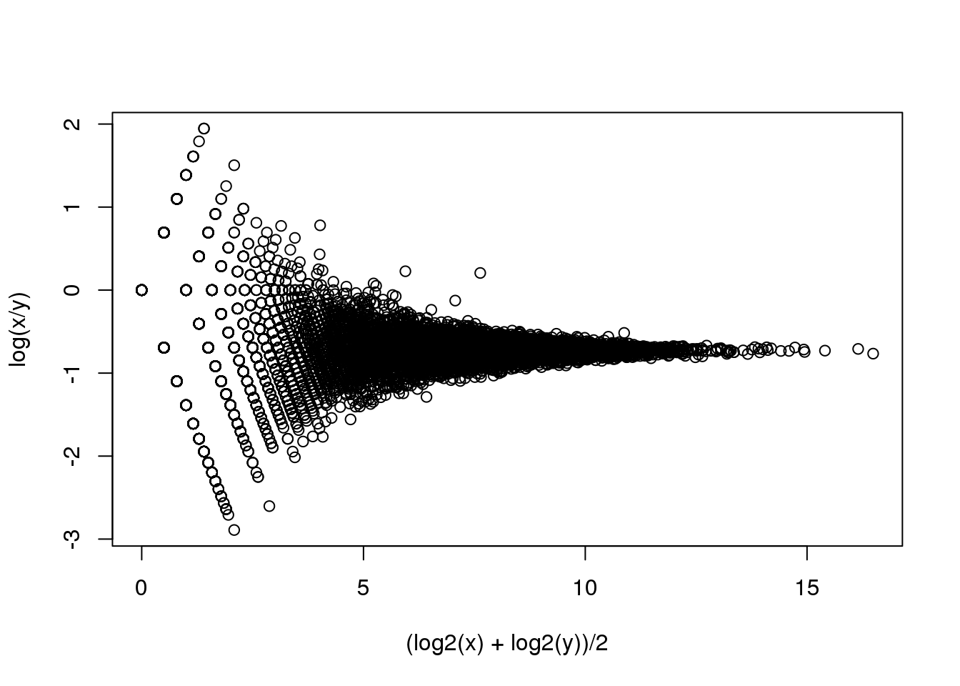 MA plot of replicated RNA-seq data.