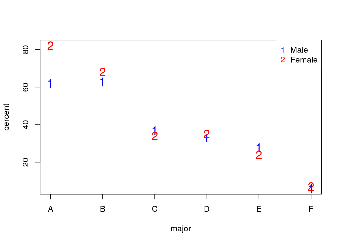 Admission percentage by major for each gender.