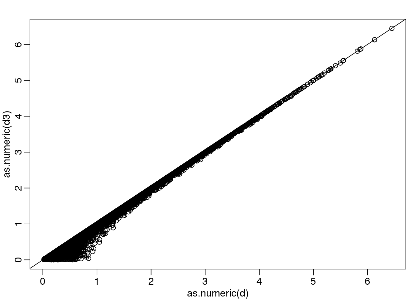 Distance computed with just one dimension after rotation versus actual distance.