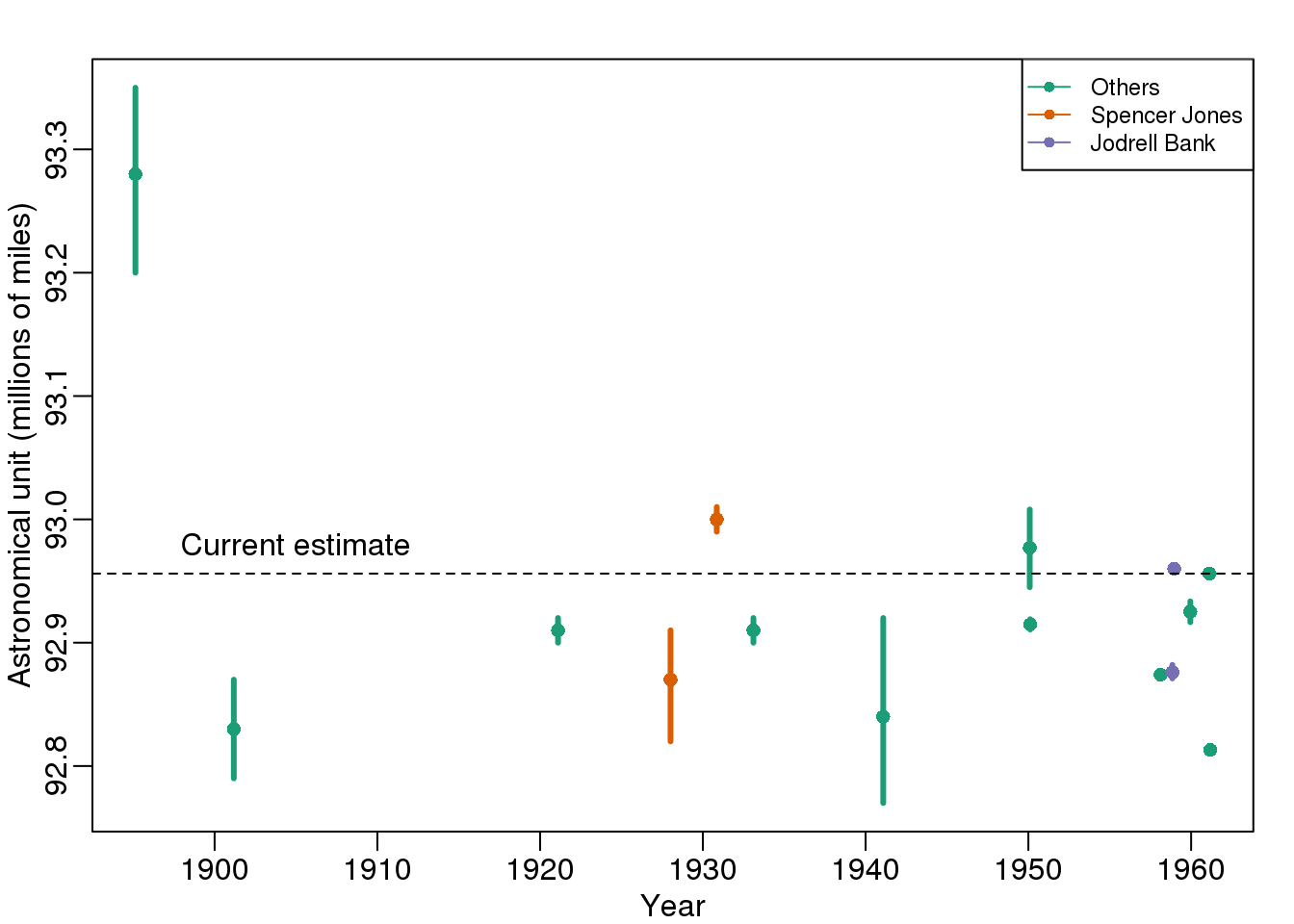 Estimates of the astronomical unit with estimates of spread, versus year it was reported. The two laboratories that reported more than one estimate are shown in color.