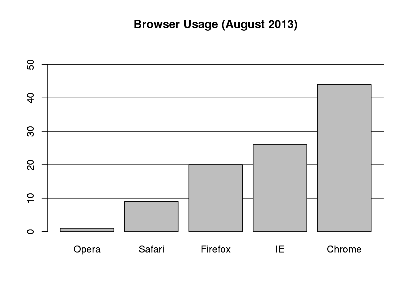 Barplot of browser usage.