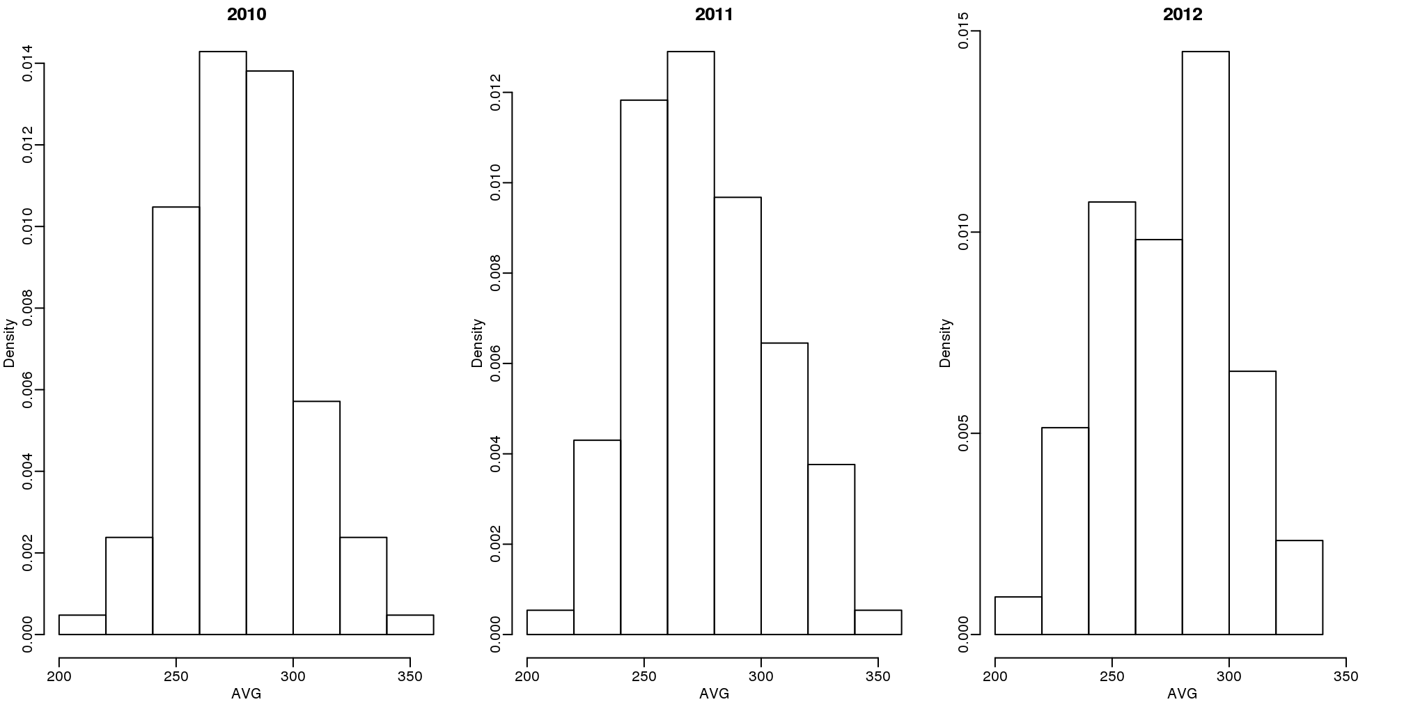 Batting average histograms for 2010, 2011, and 2012.