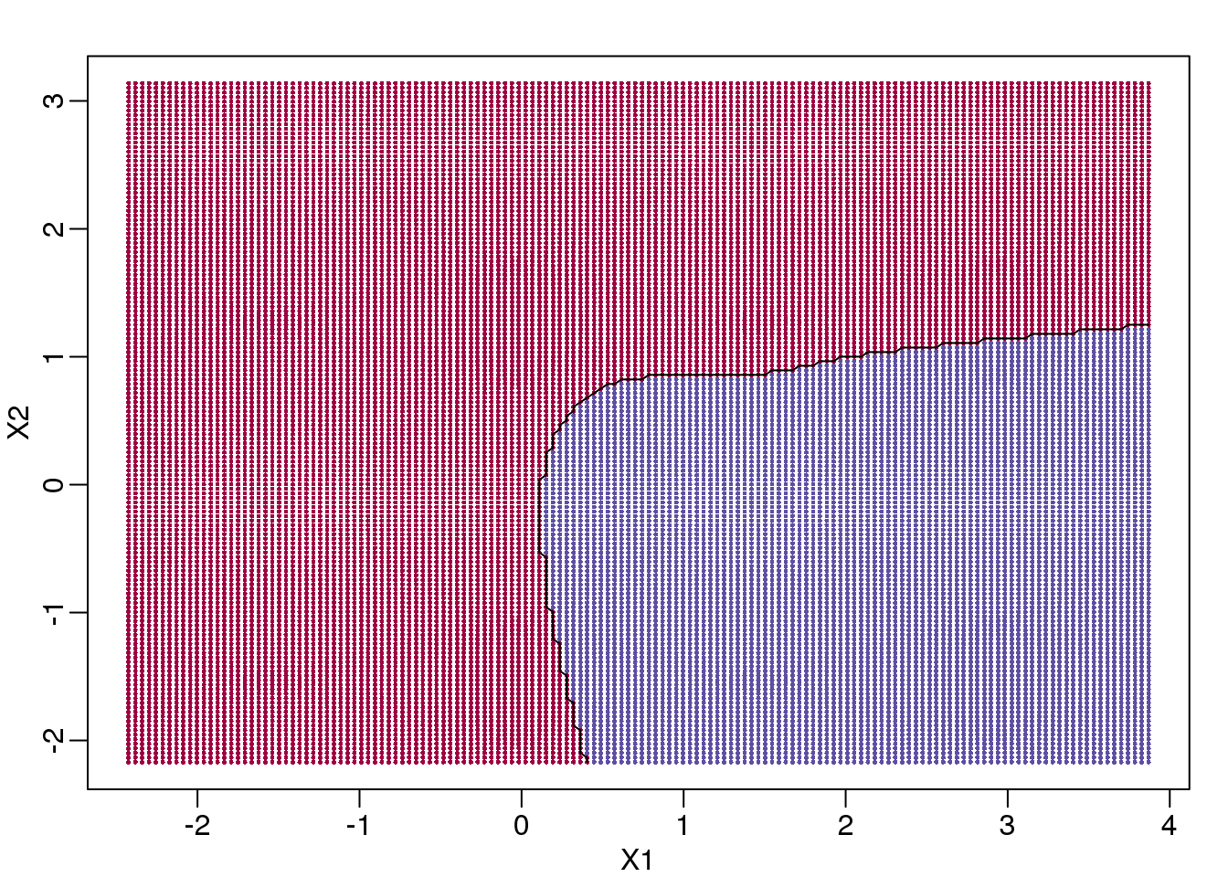 Bayes rule. The line divides part of the space for which probability is larger than 0.5 (red) and lower than 0.5 (blue).