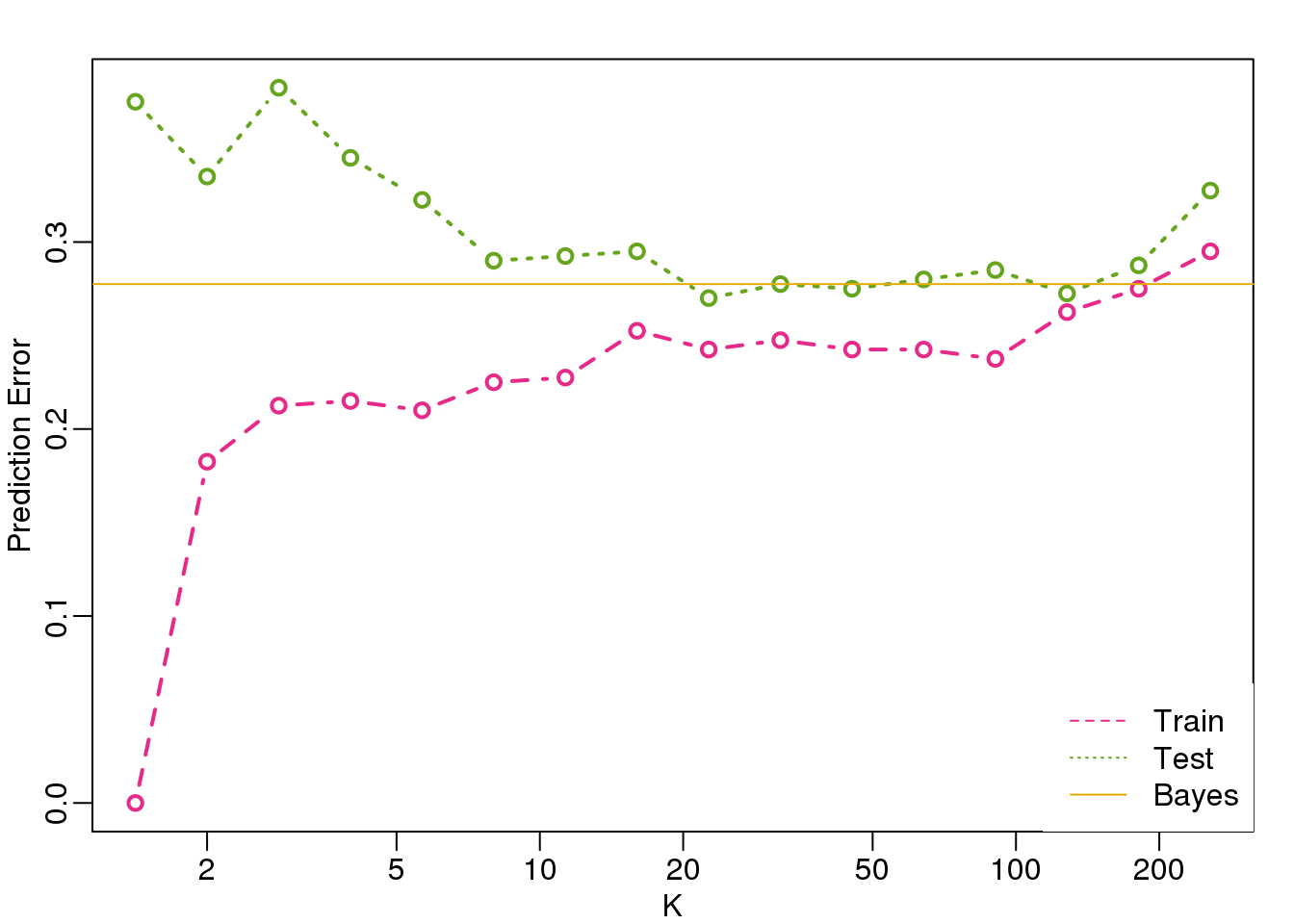 Prediction error in train (pink) and test (green) versus number of neighbors. The yellow line represents what one obtains with Bayes Rule.