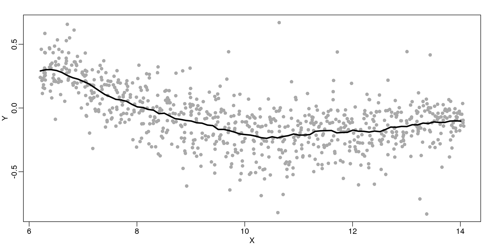 MA-plot with curve obtained with bin-smoothed curve shown.