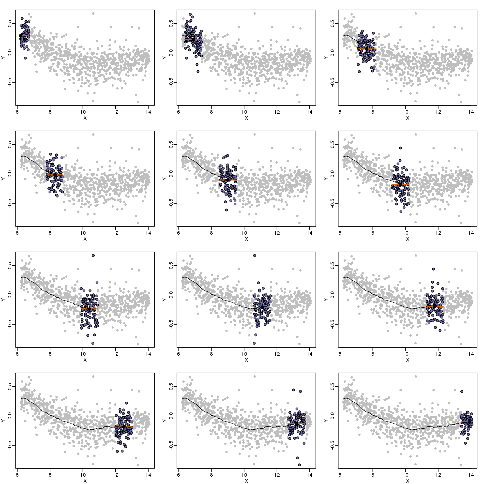 Illustration of how bin smoothing estimates a curve. Showing 12 steps of process.