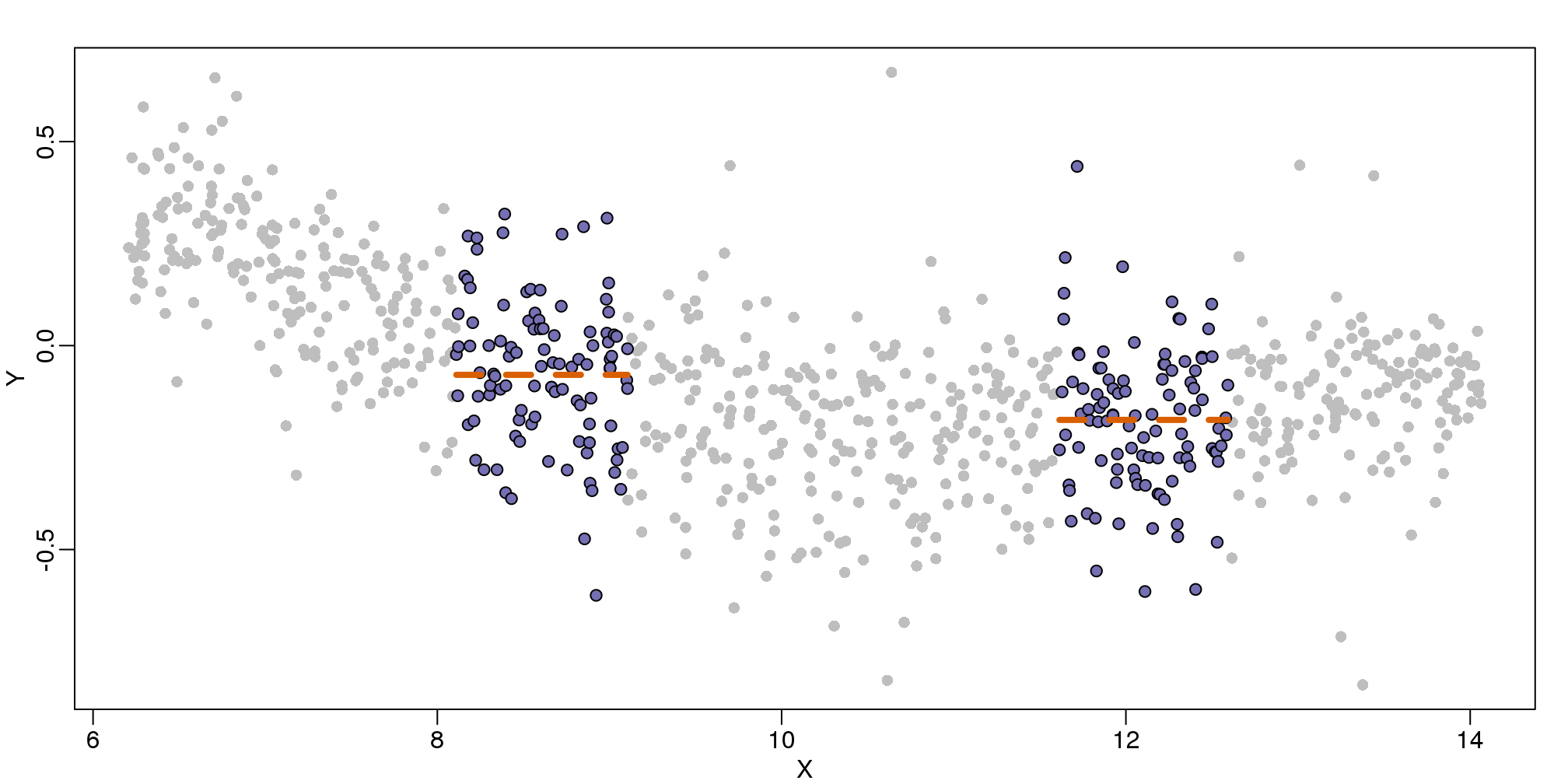 MAplot comparing gene expression from two arrays with bin smoother fit shown for two points.