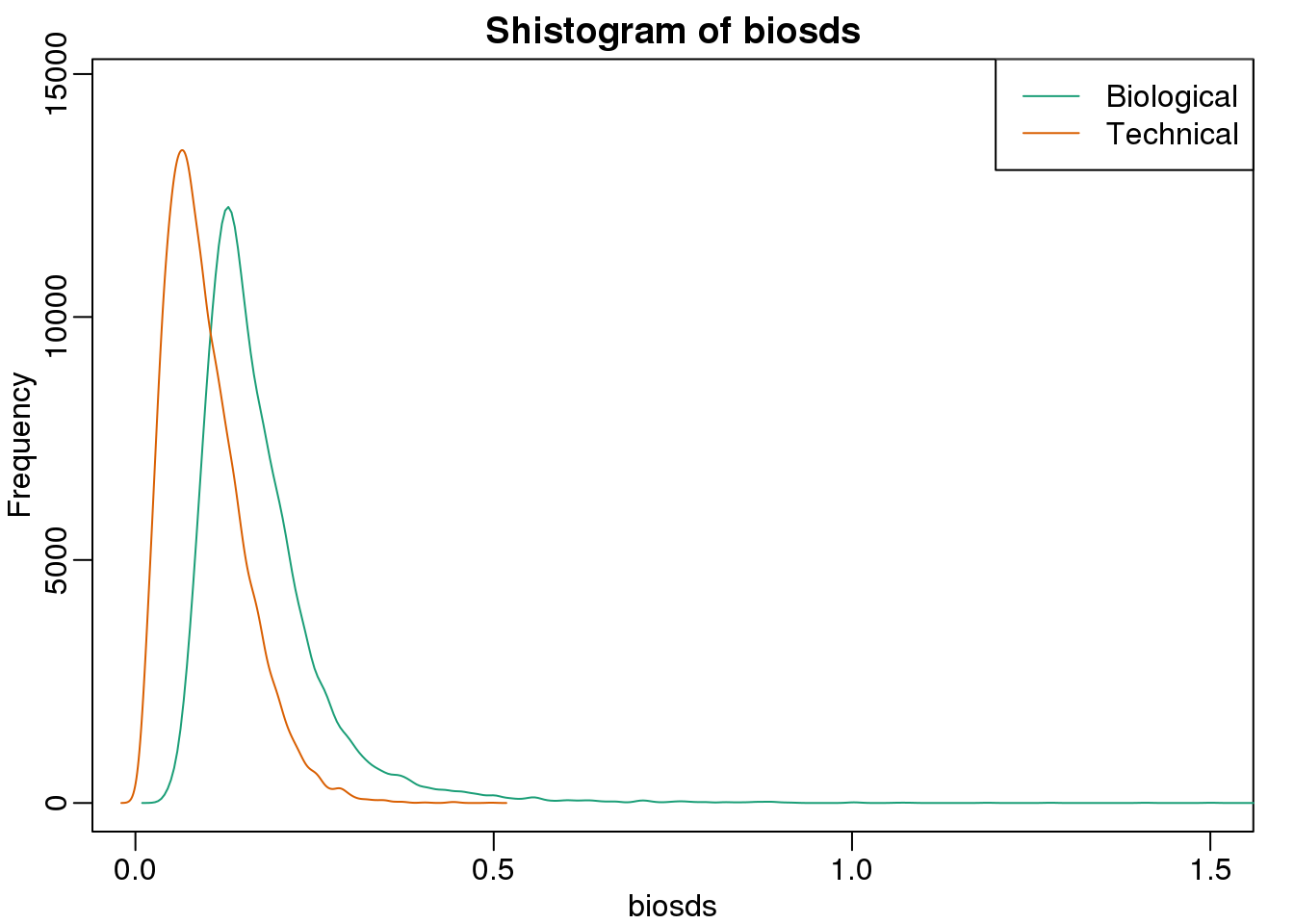 Histograms of biological variance and technical variance.