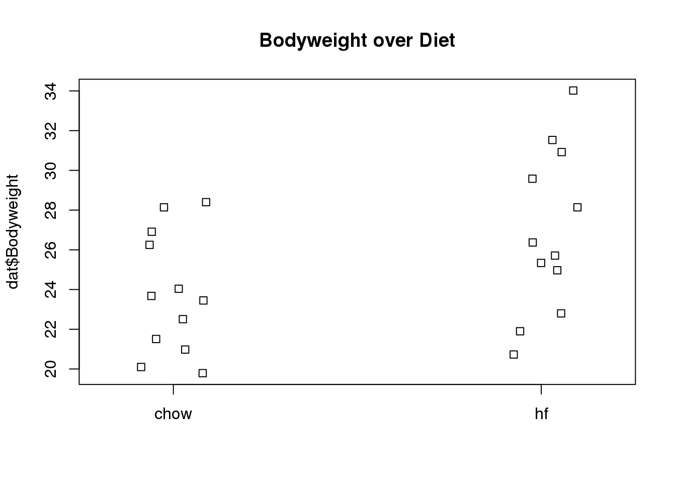 Mice bodyweights stratified by diet.