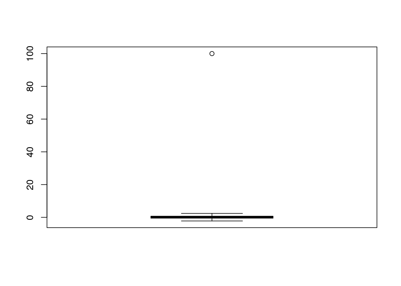 Normally distributed data with one point that is very large due to a mistake.