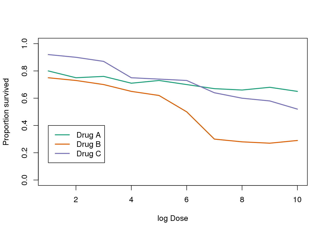 This plot demonstrates that using color is more than enough to distinguish the three lines.