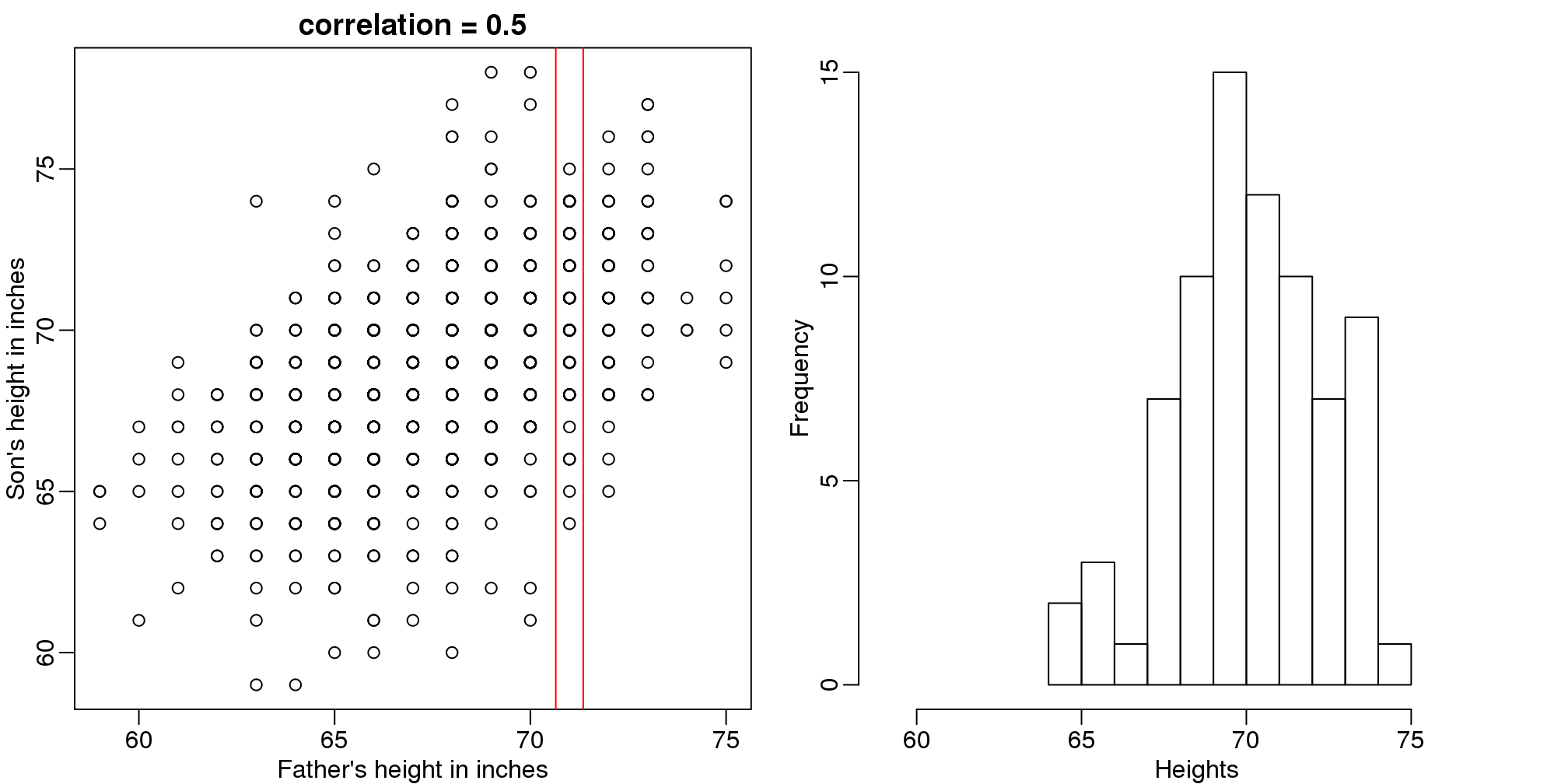 Son versus father height (left) with the red lines denoting the stratum defined by conditioning on fathers being 71 inches tall. Conditional distribution: son height distribution of stratum defined by 71 inch fathers.