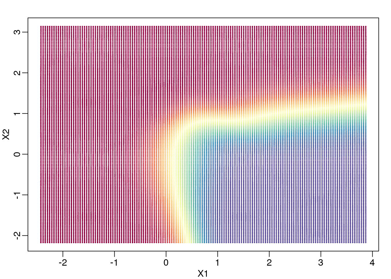 Probability of Y=1 as a function of X1 and X2. Red is close to 1, yellow close to 0.5, and blue close to 0.