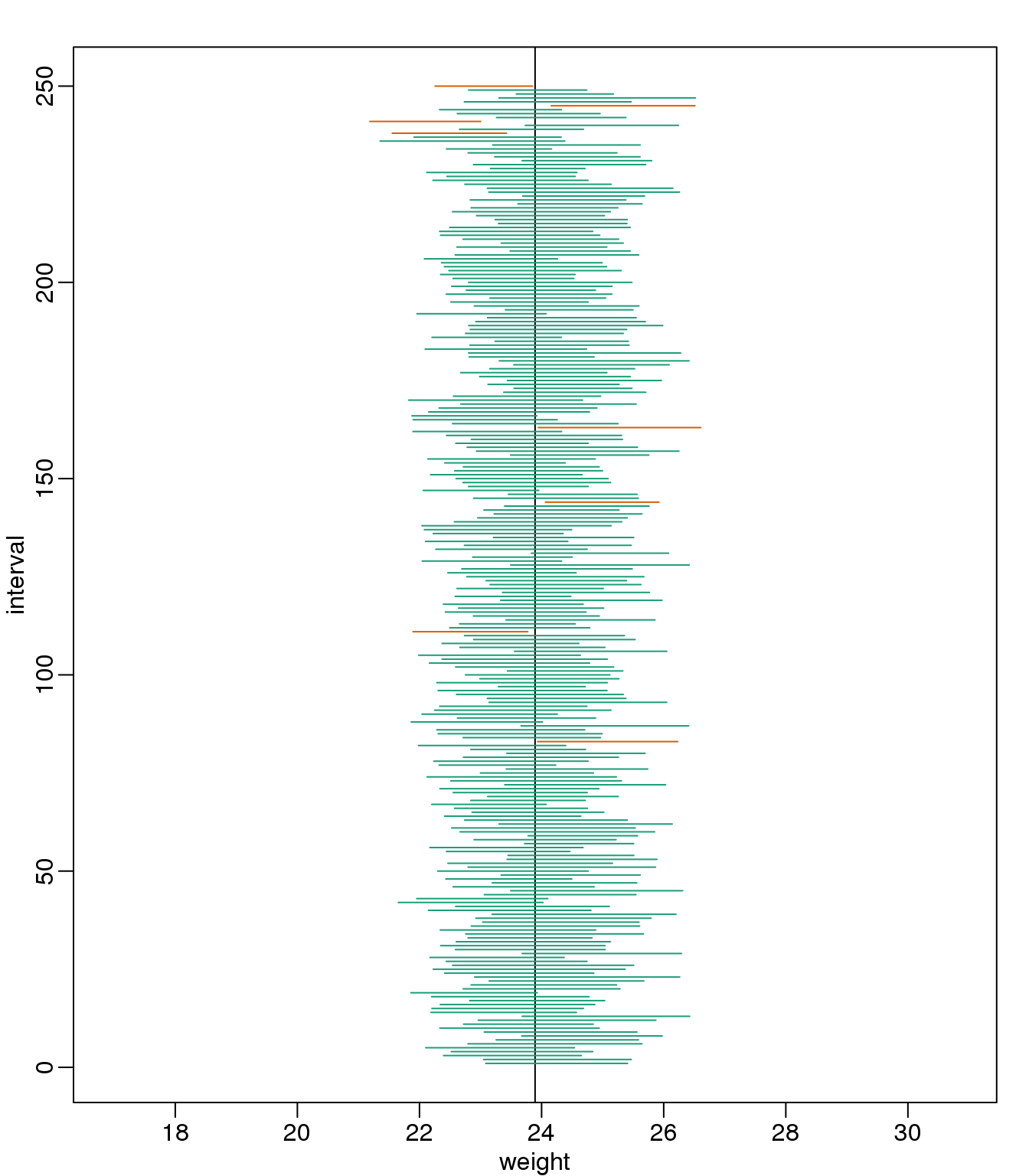 We show 250 random realizations of 95% confidence intervals. The color denotes if the interval fell on the parameter or not.