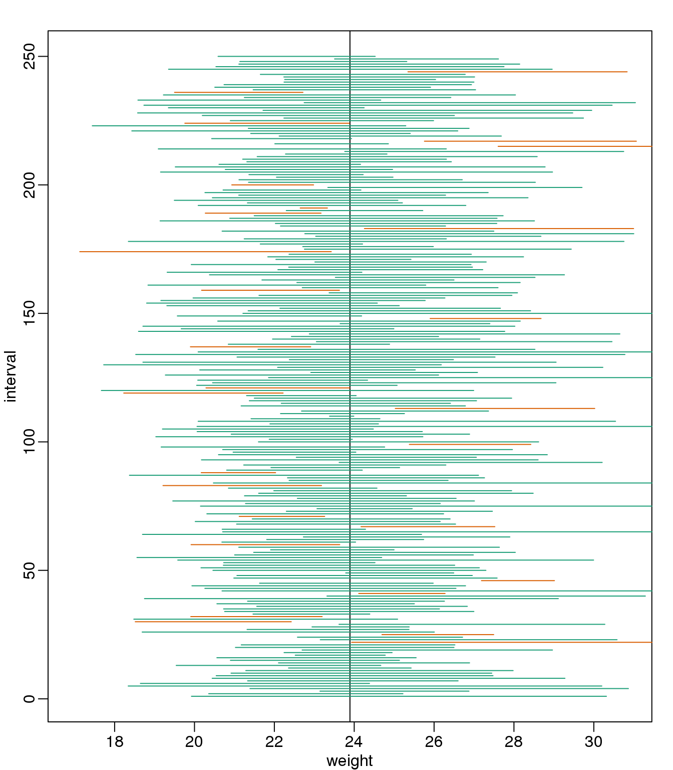 We show 250 random realizations of 95% confidence intervals, but now for a smaller sample size. The confidence interval is based on the CLT approximation. The color denotes if the interval fell on the parameter or not.
