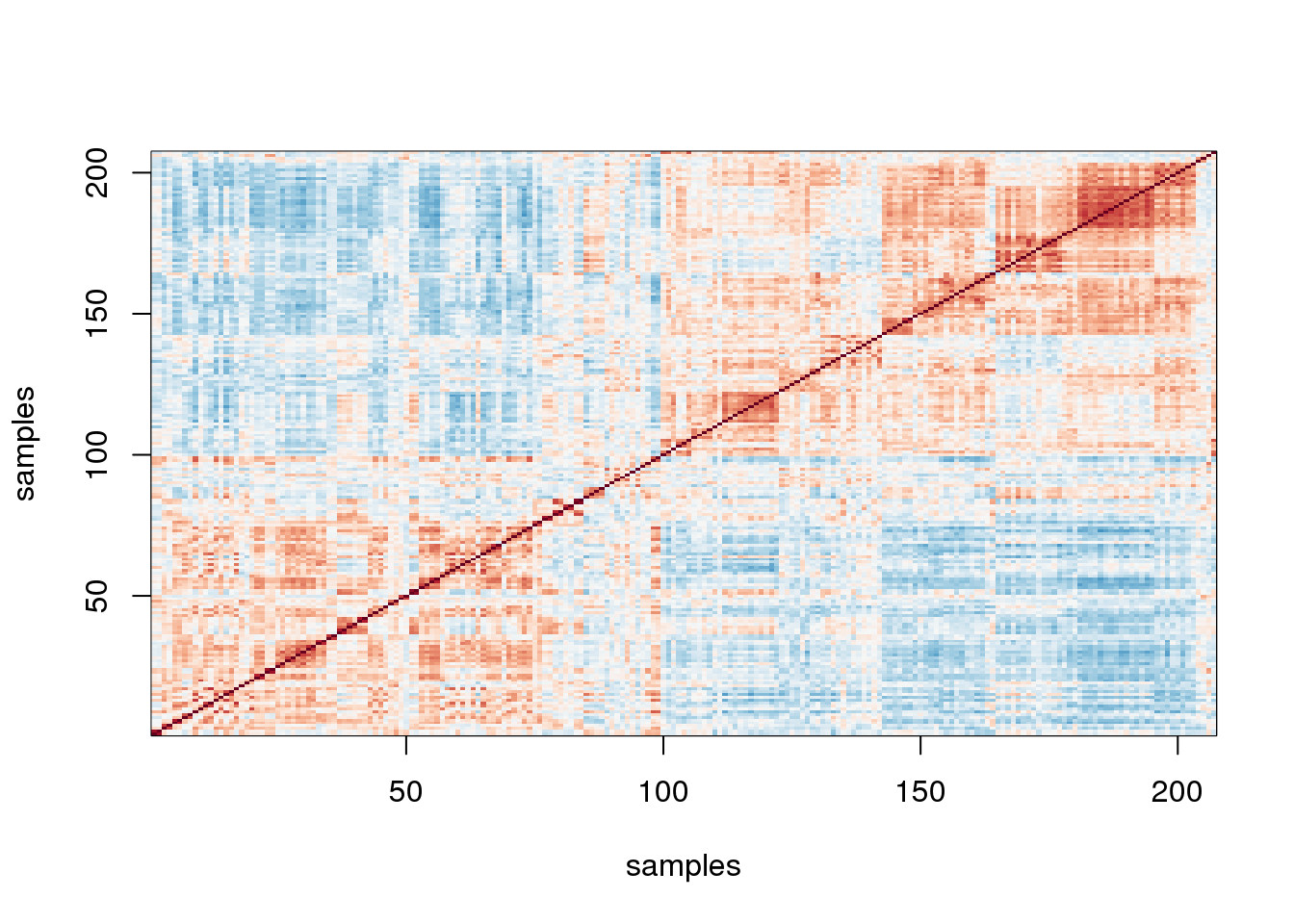 Image of correlations. Cell (i,j)  represents correlation between samples i and j. Red is high, white is 0 and red is negative.