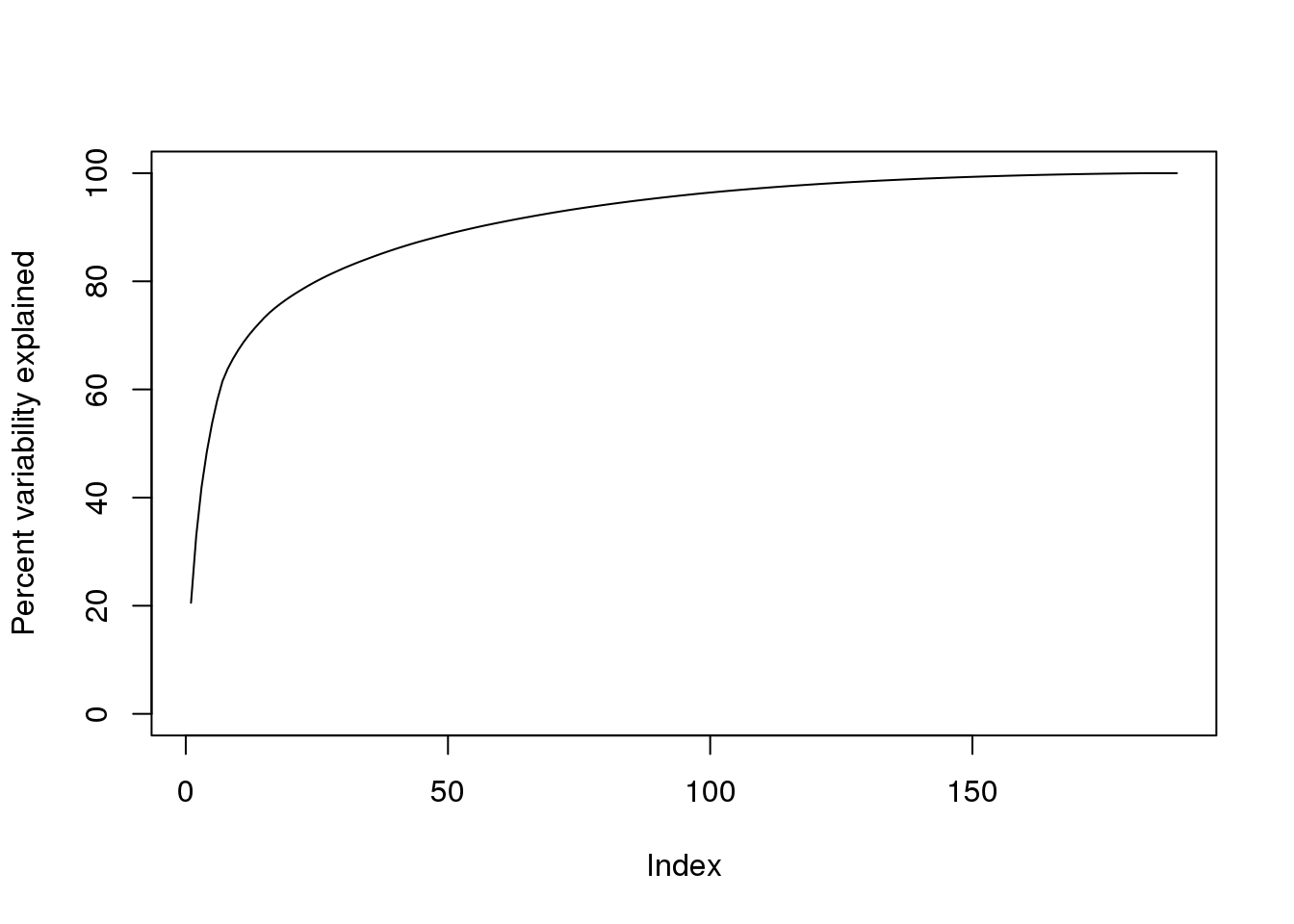 Cumulative variance explained by principal components of gene expression data.