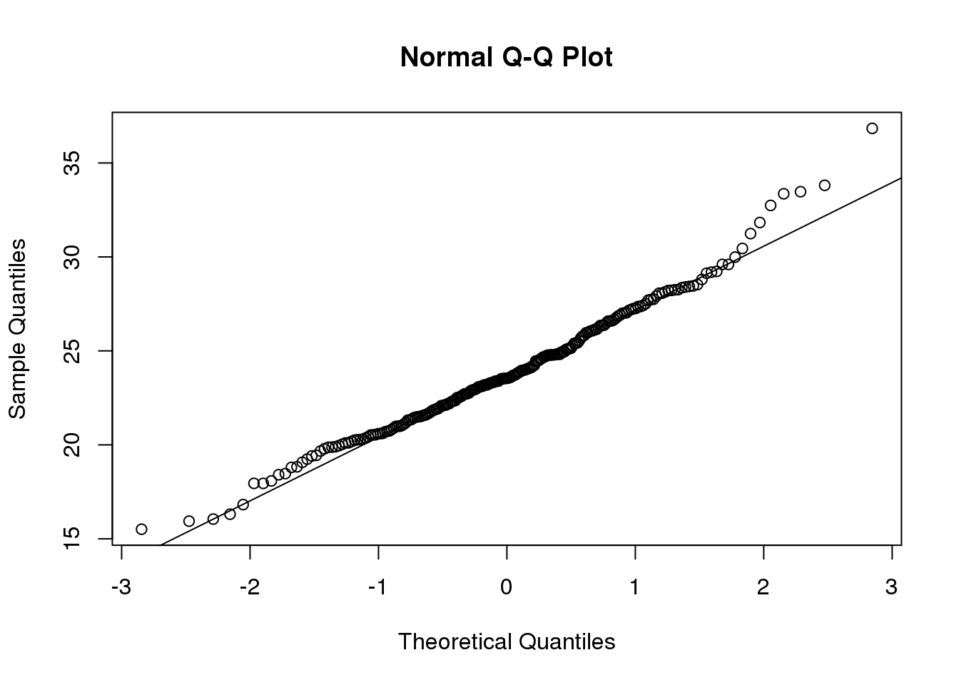 Quantile-quantile of original data compared to theoretical quantile distribution.