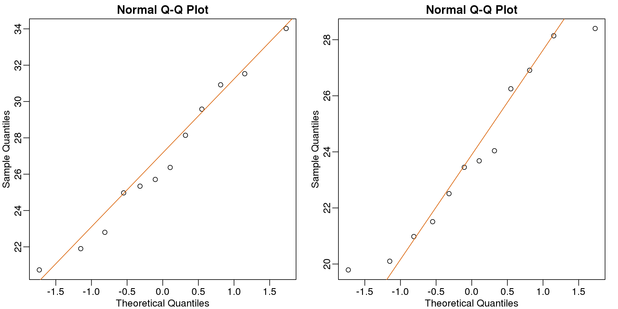 Quantile-quantile plots for sample against theoretical normal distribution.