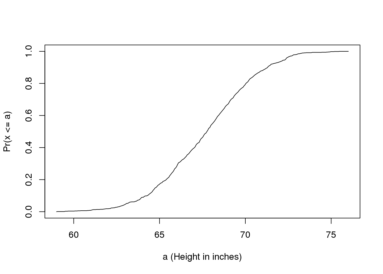 Empirical cummulative distribution function for height.