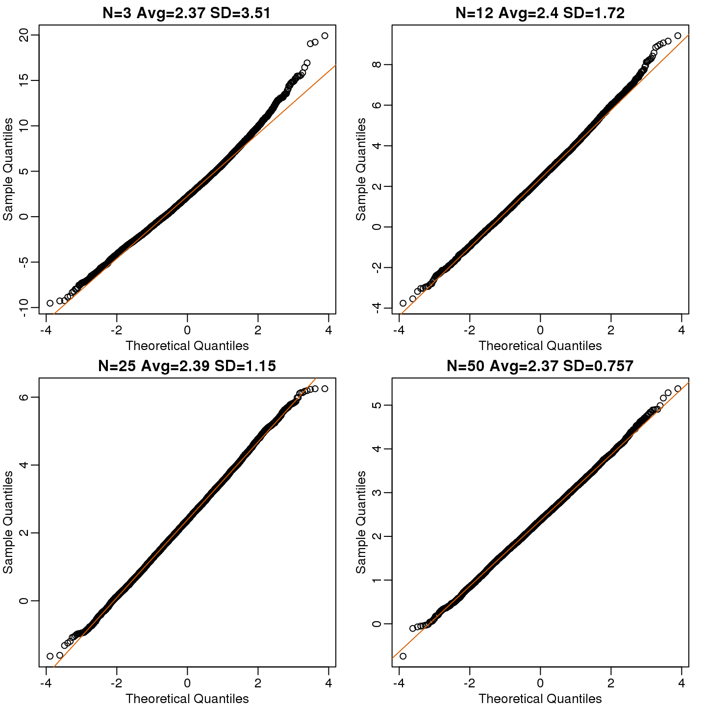 Quantile versus quantile plot of simulated differences versus theoretical normal distribution for four different sample sizes.