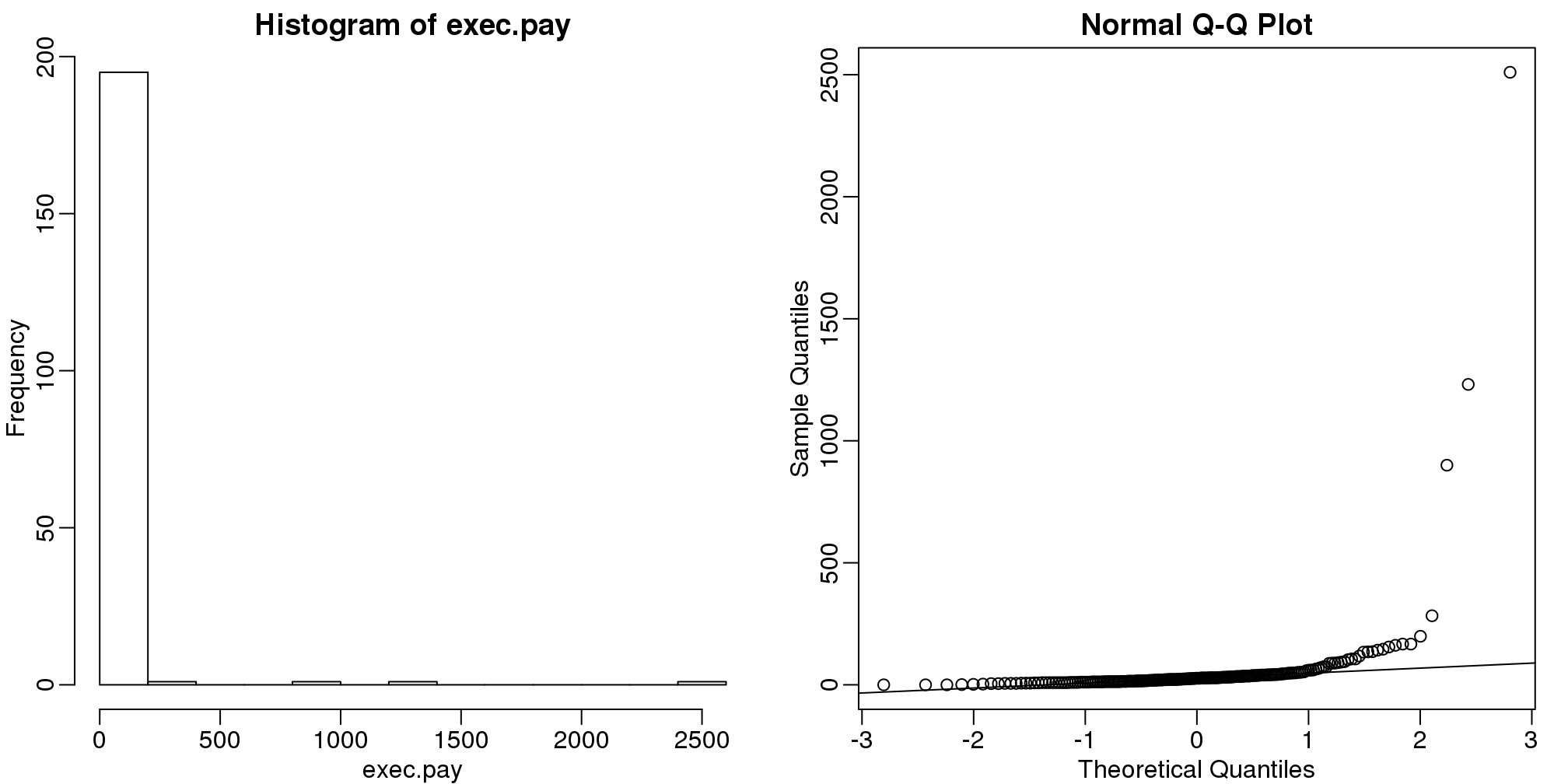 Histogram and QQ-plot of executive pay.