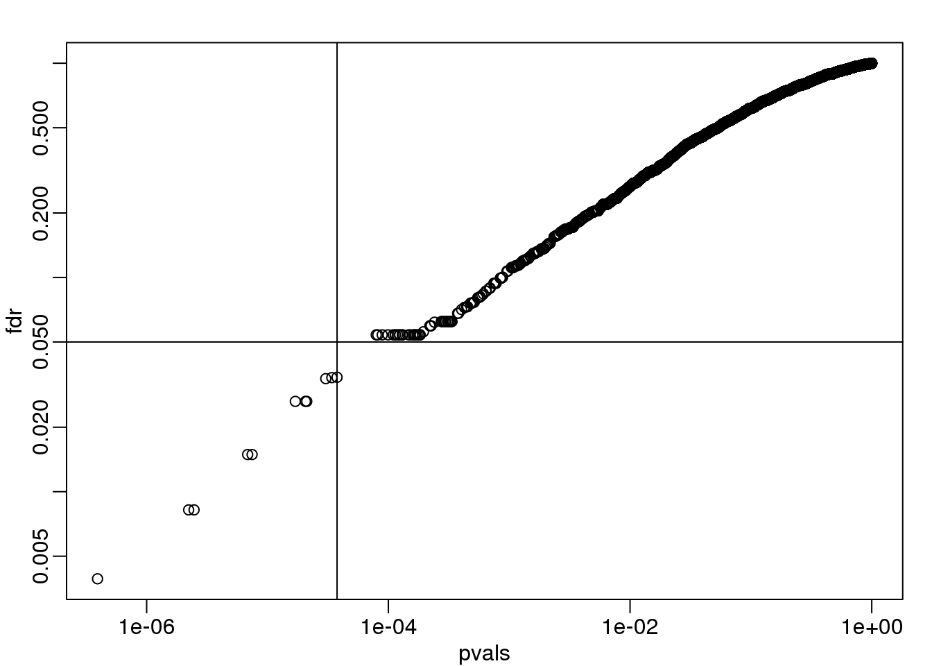 FDR estimates plotted against p-value.