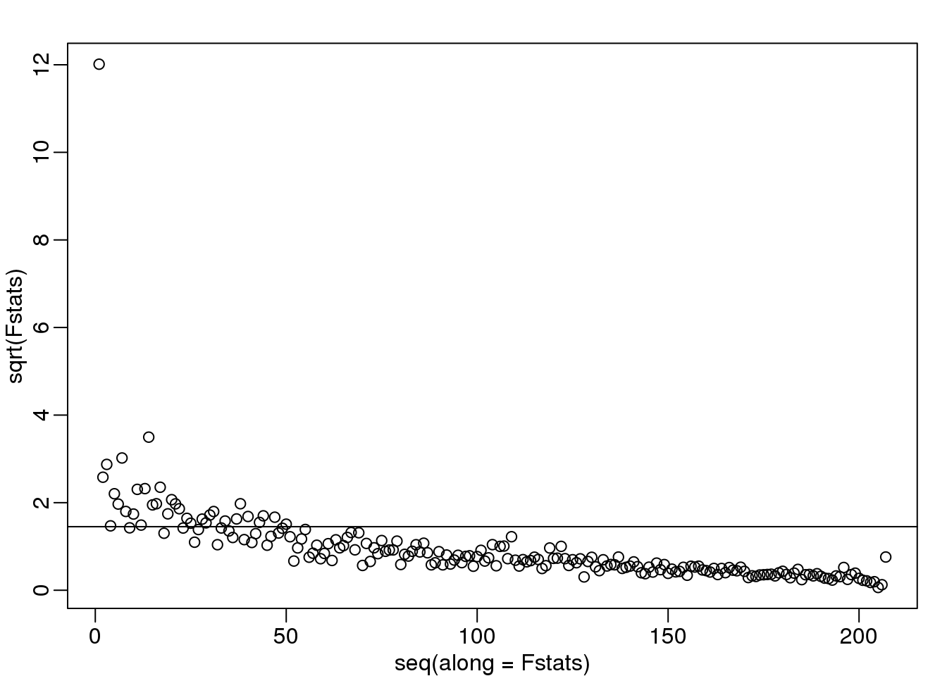 Square root of F-statistics from an analysis of variance to explain PCs with month.