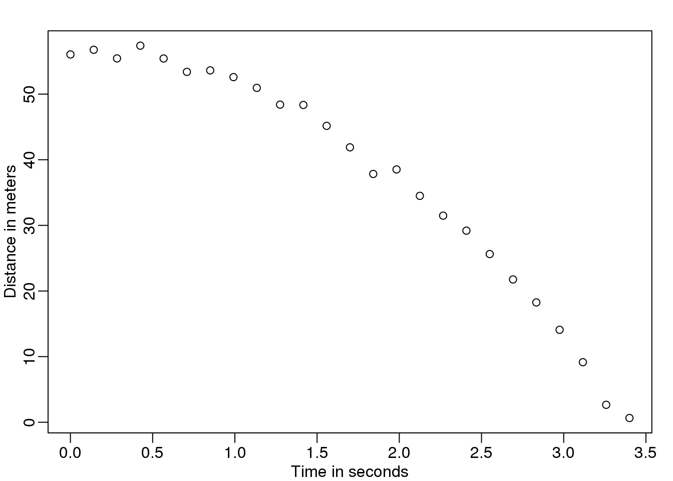 Simulated data for distance travelled versus time of falling object measured with error.