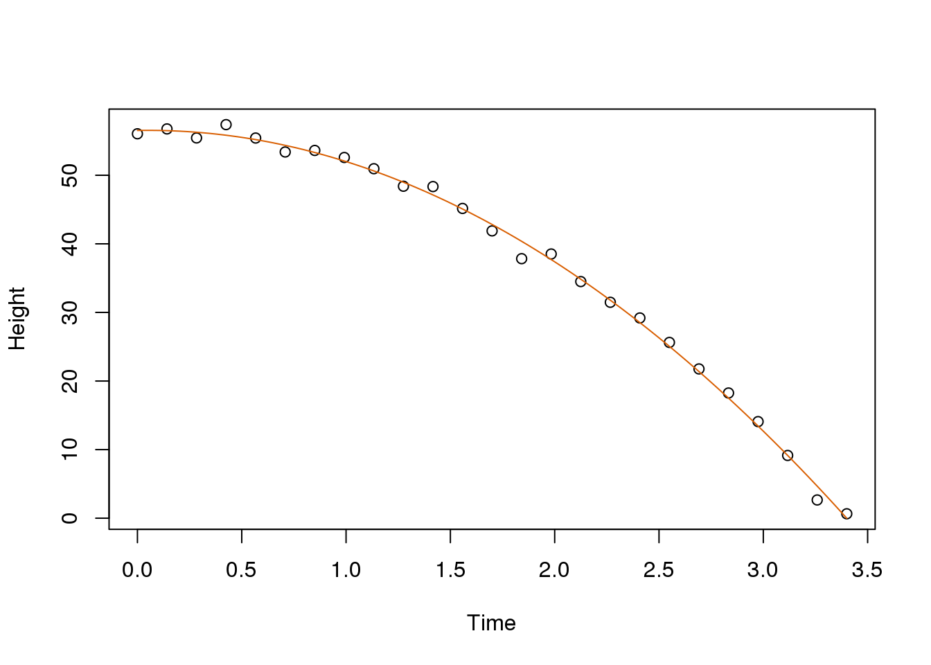 Fitted parabola to simulated data for distance travelled versus time of falling object measured with error.