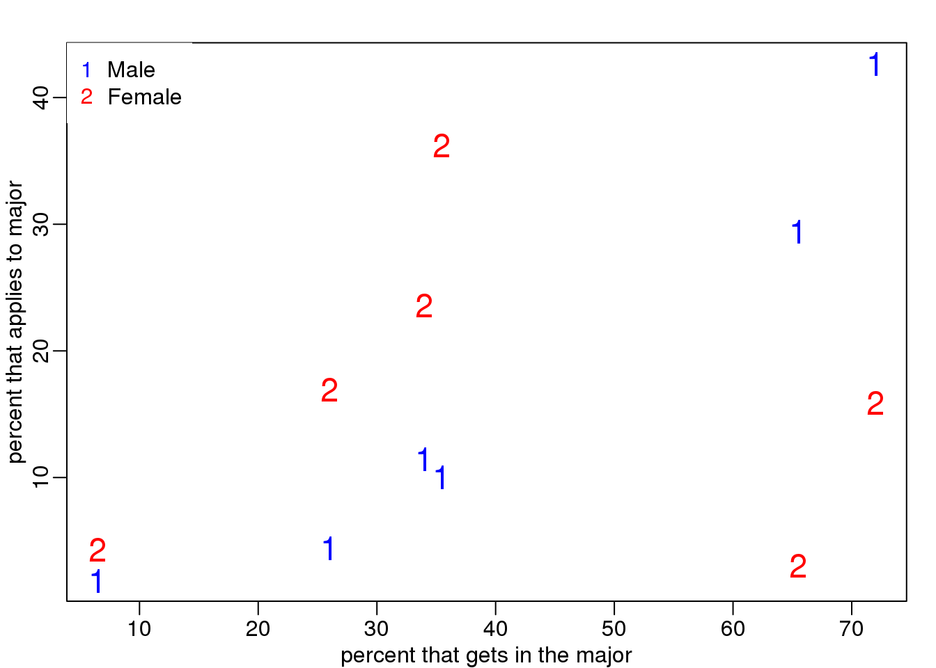 Percent of students that applied versus percent that were admitted by gender.