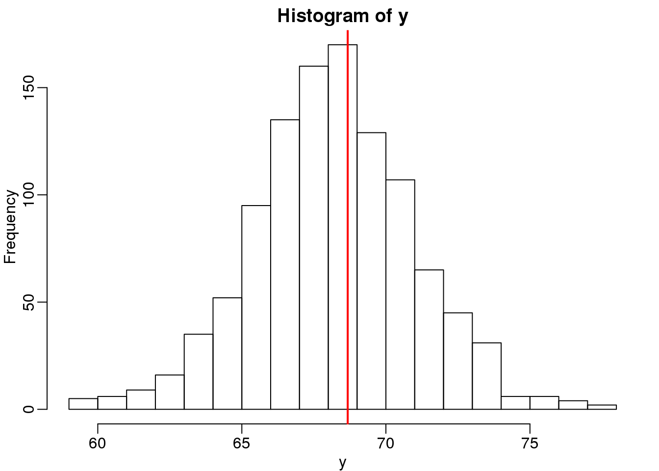 Histogram of son heights.