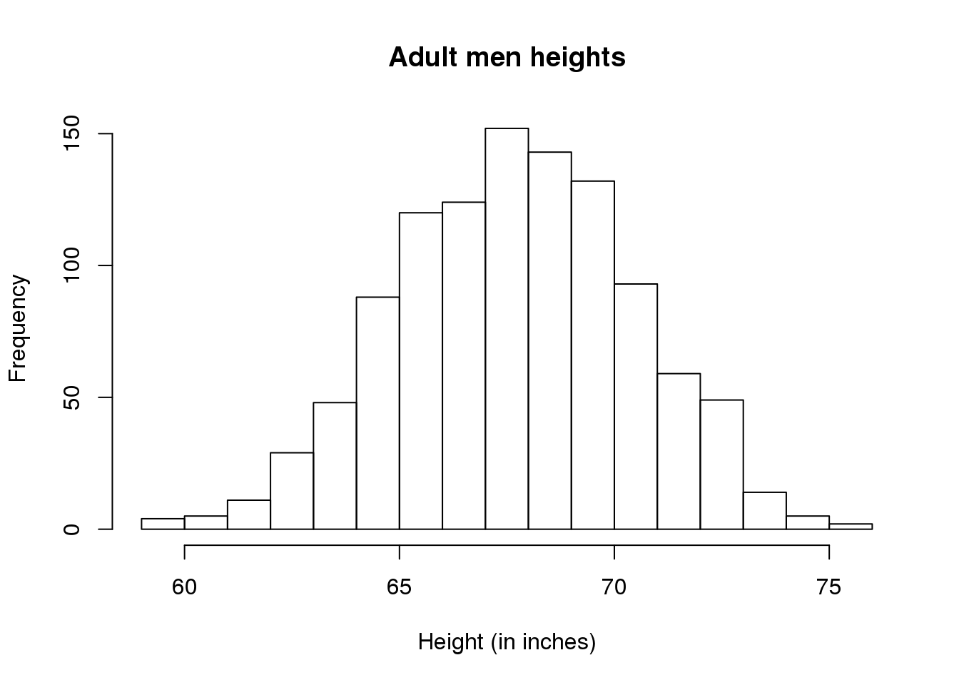 Histogram for heights.