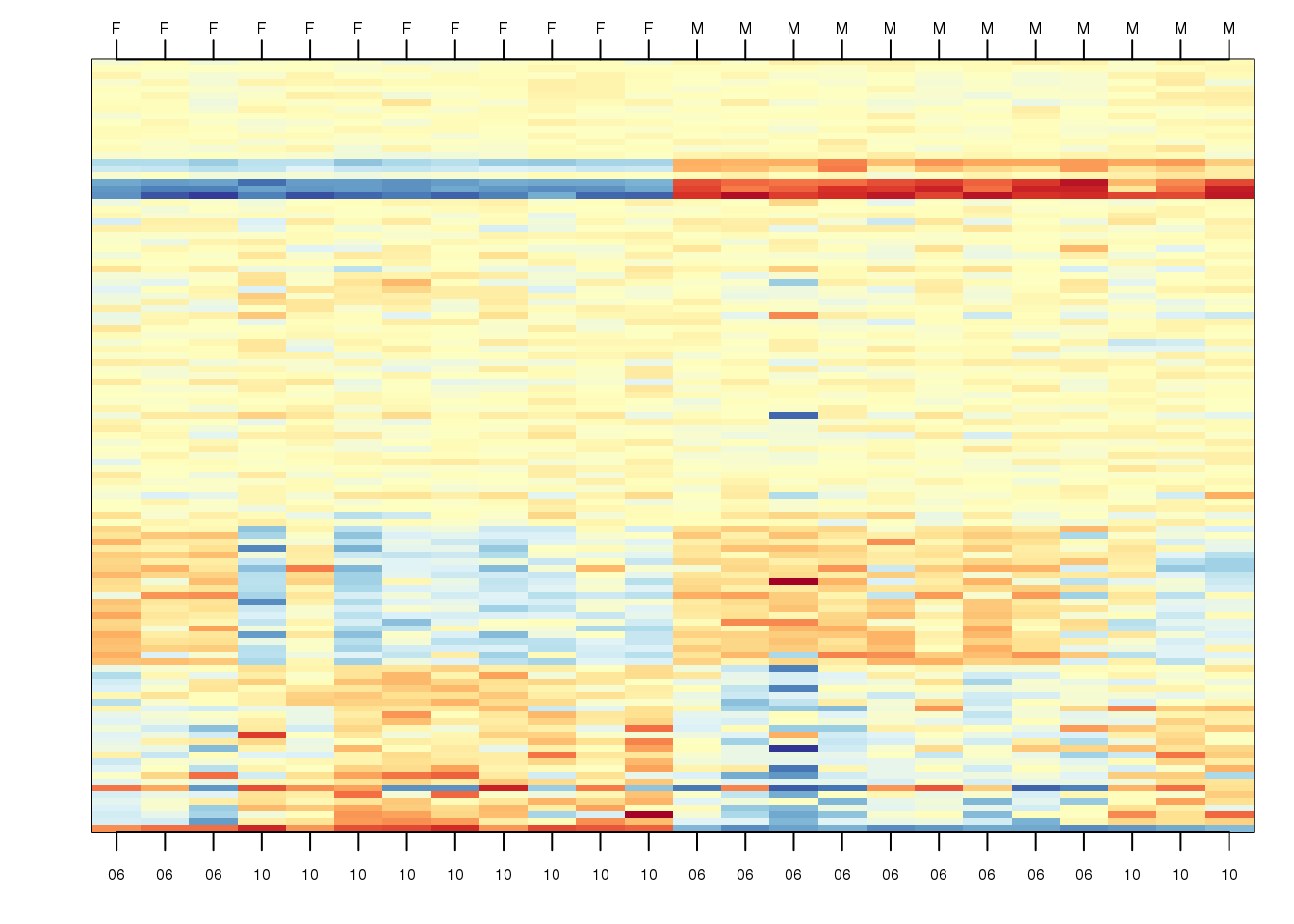 Image of gene expression data for genes selected to show difference in group as well as the batch effect, along with some randomly chosen genes.