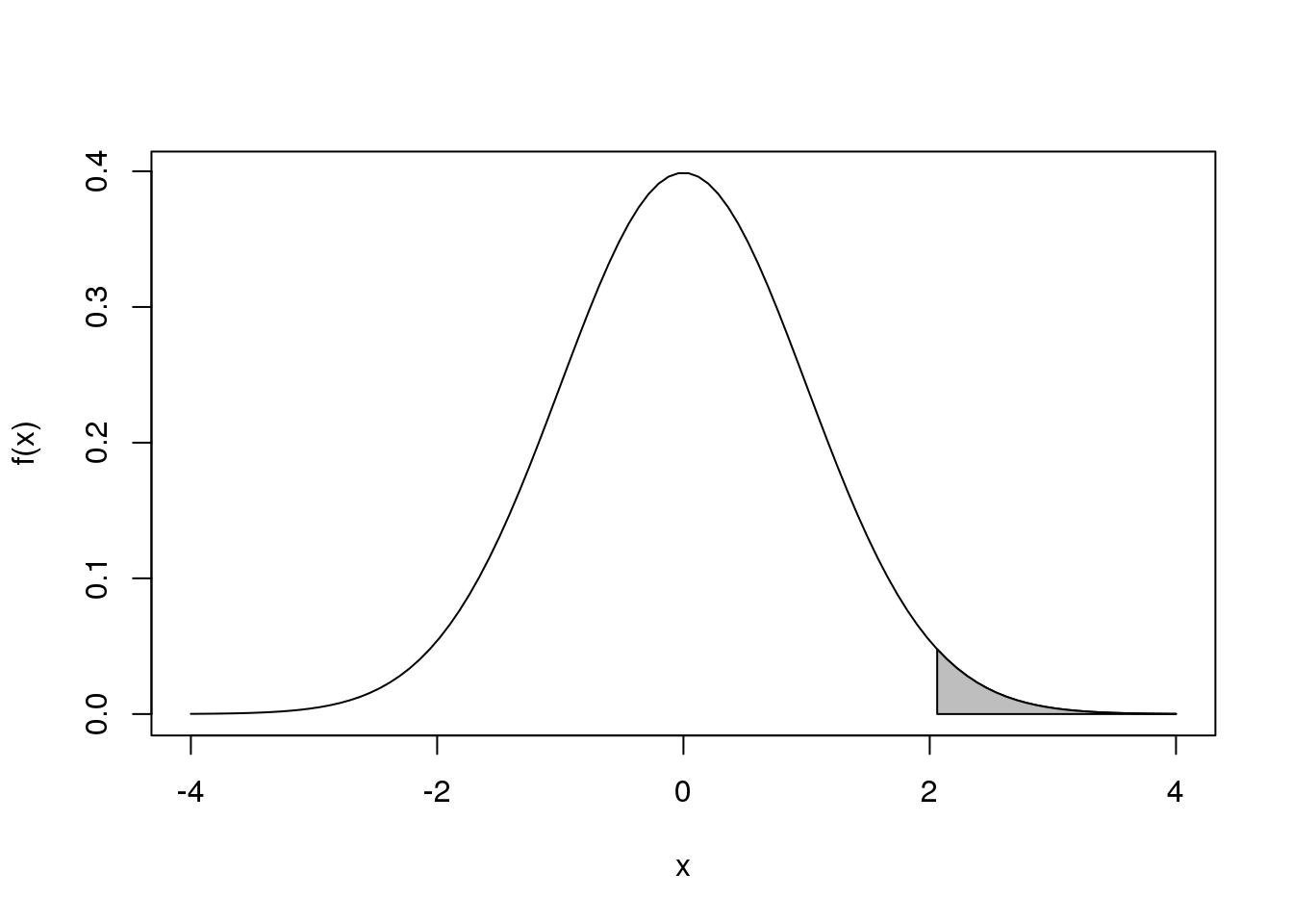 Integral of a function.