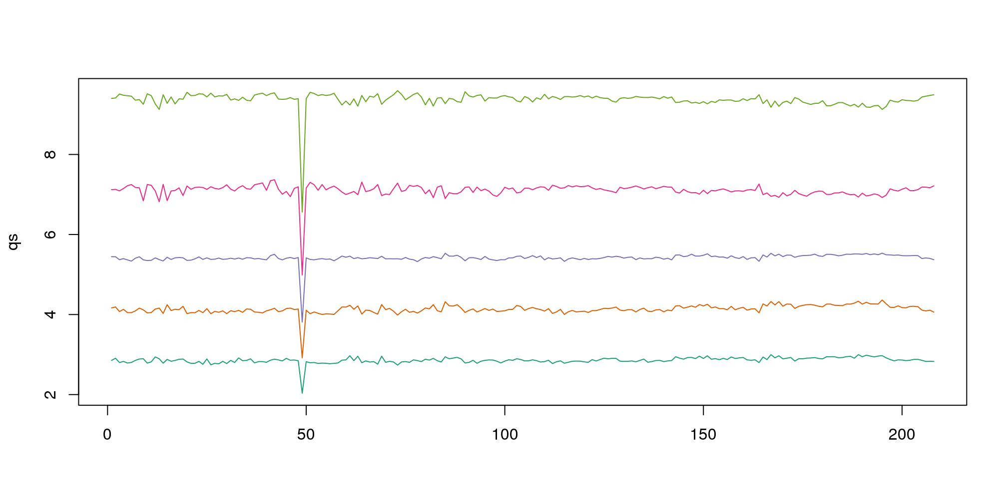 The 0.05, 0.25, 0.5, 0.75, and 0.95 quantiles are plotted for each sample.