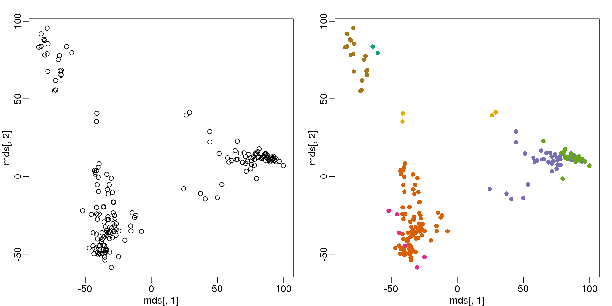 Plot of gene expression for first two PCs with color representing tissues (left) and clusters found using all genes (right).
