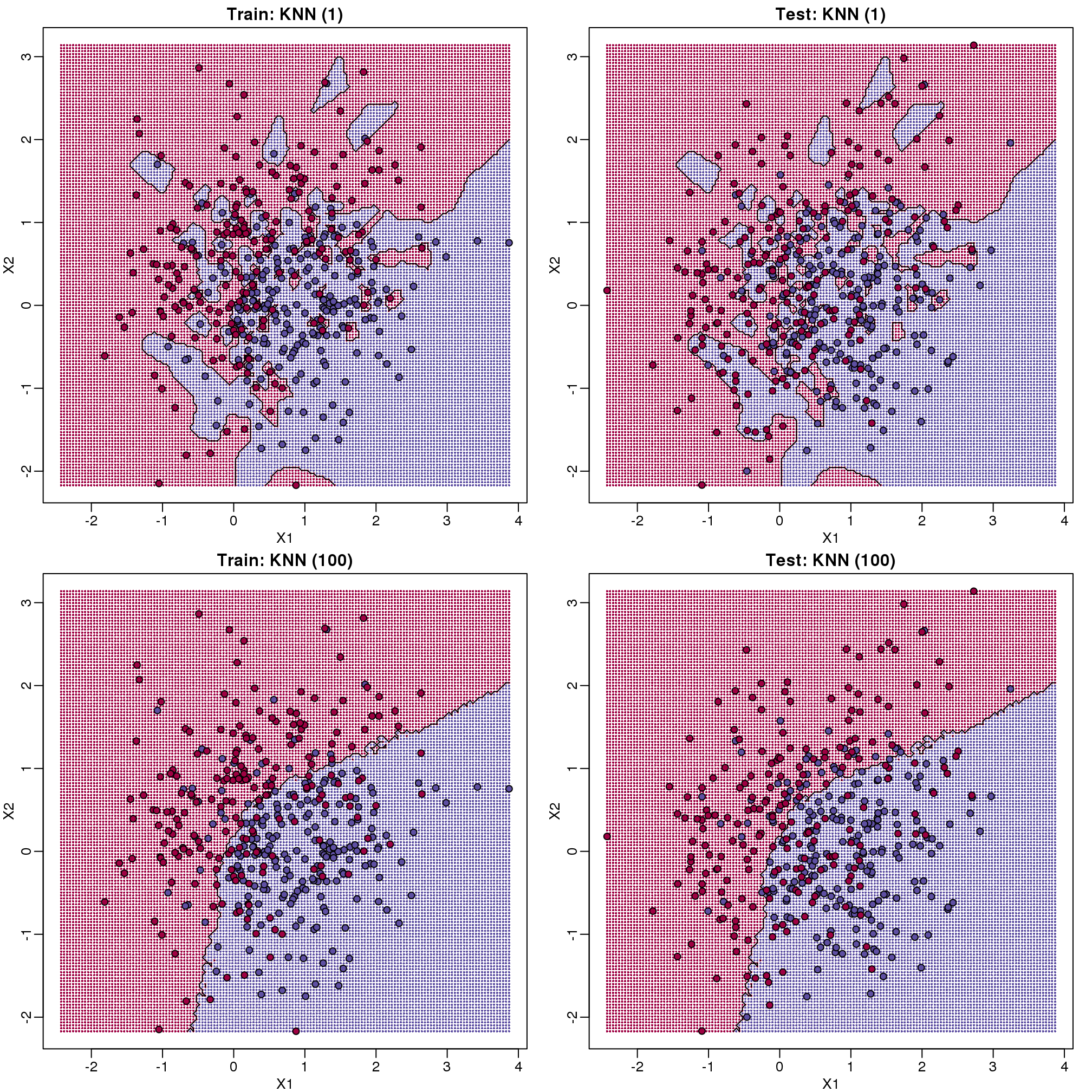 Prediction regions obtained with kNN for k=1 (top) and k=200 (bottom). We show both train (left) and test data (right).