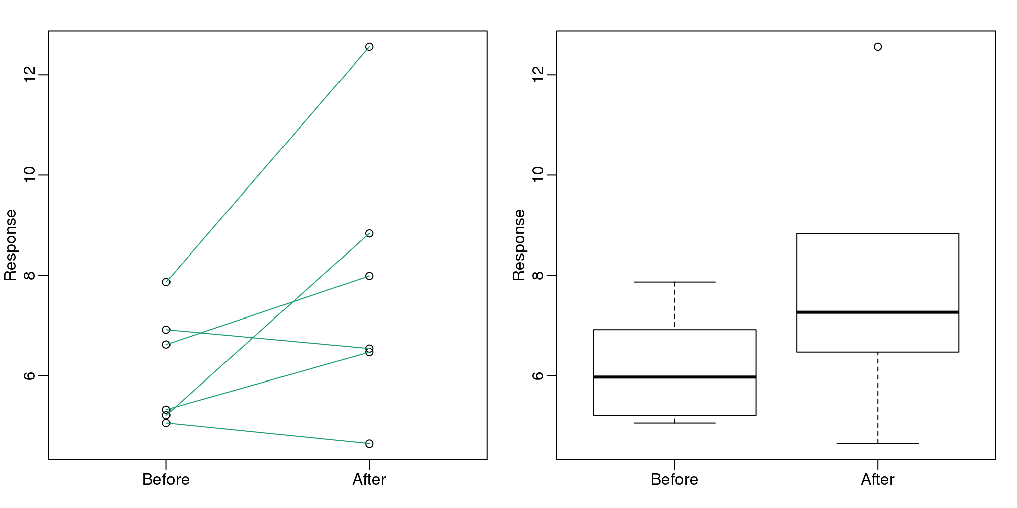 Another alternative is a line plot. If we don't care about pairings, then the boxplot is appropriate.