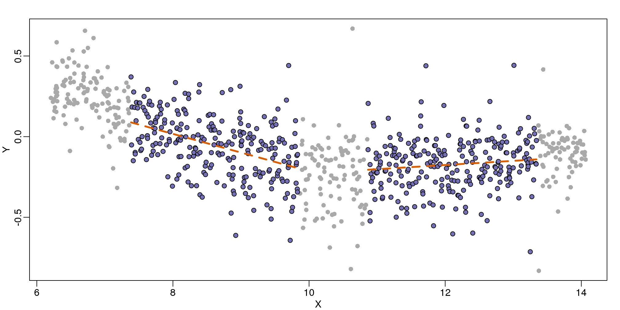 MA-plot comparing gene expression from two arrays with bin local regression fit shown for two points.