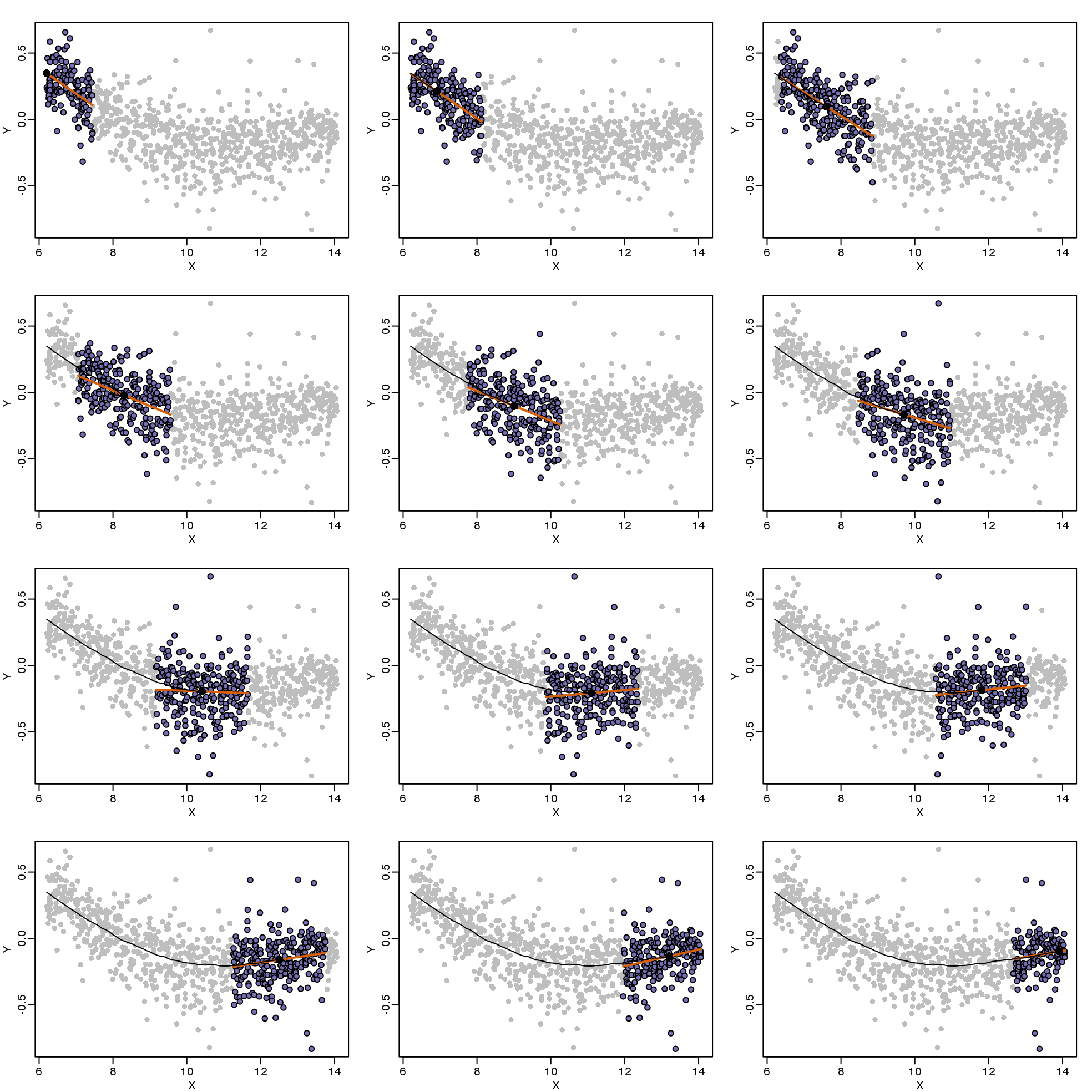 Illustration of how loess estimates a curve. Showing 12 steps of the process.