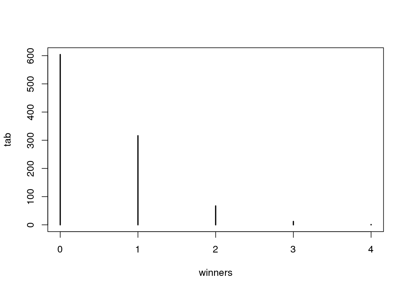 Number of people that win the lottery obtained from Monte Carlo simulation.