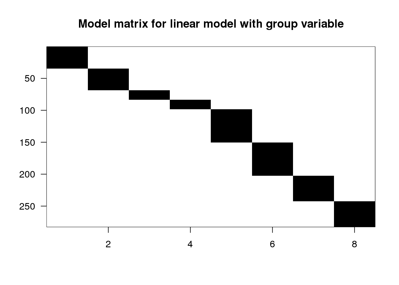 Image of model matrix for linear model with group variable. This model, also with eight terms, gives a unique fitted value for each combination of type and leg.